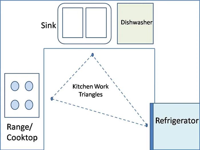 Bố trí tam giác công năng cho tủ bếp chữ U